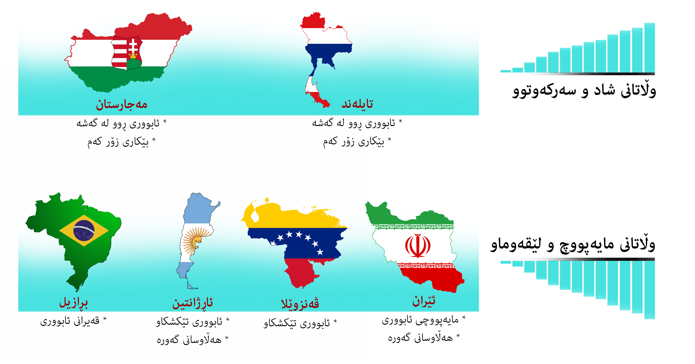 لەسەرى سایەى کۆمارى ئیسلامییەوە ئێران لێقەوماوترین وڵاتى دونیایە