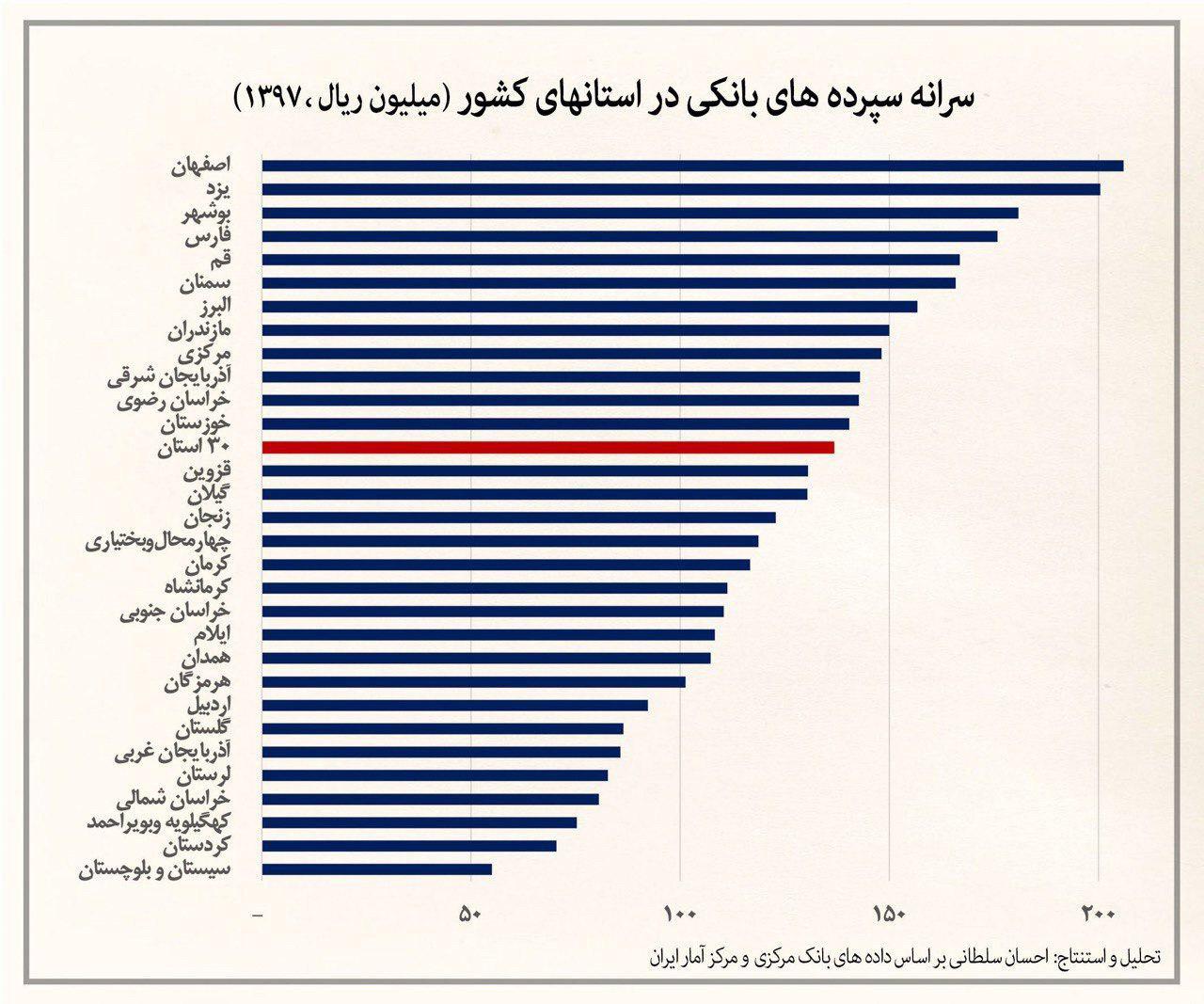 دەوڵەمەندترین خەڵکی ئێران لە چ شارێکن؟