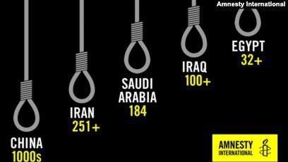 ئێران ئەنجامدەری یەک لەسەر سێی ئیعدامەکانی جیهانە