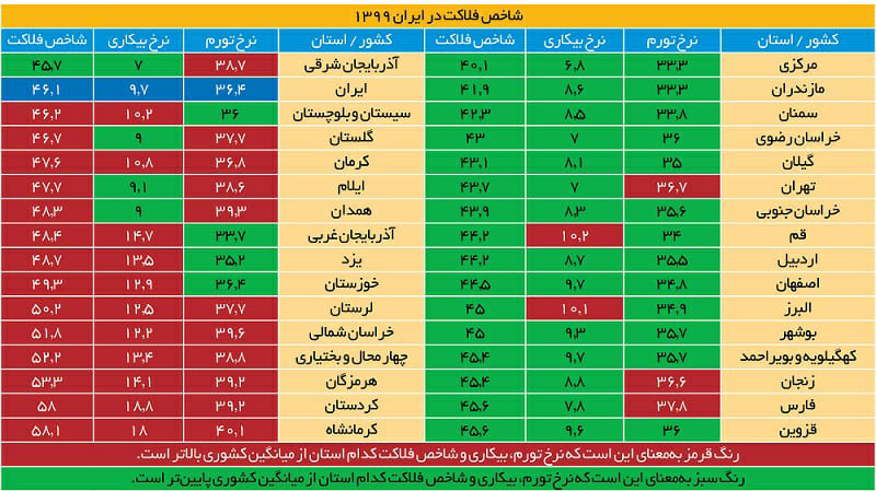 کرمانشاه و کردستان صدرنشینان شاخص فلاکت بە تفکیک استان