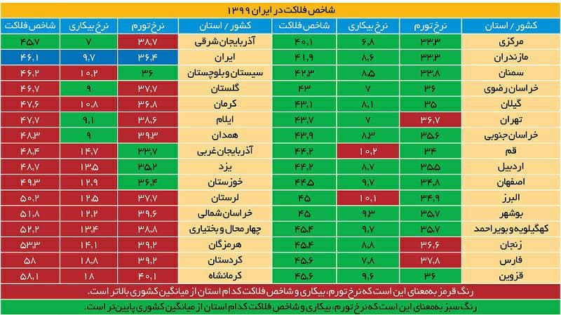 چوار پارێزگاکەی ڕۆژهەڵاتى کوردستان لە سەرەوەی نرخی چارەڕەشییەوەن