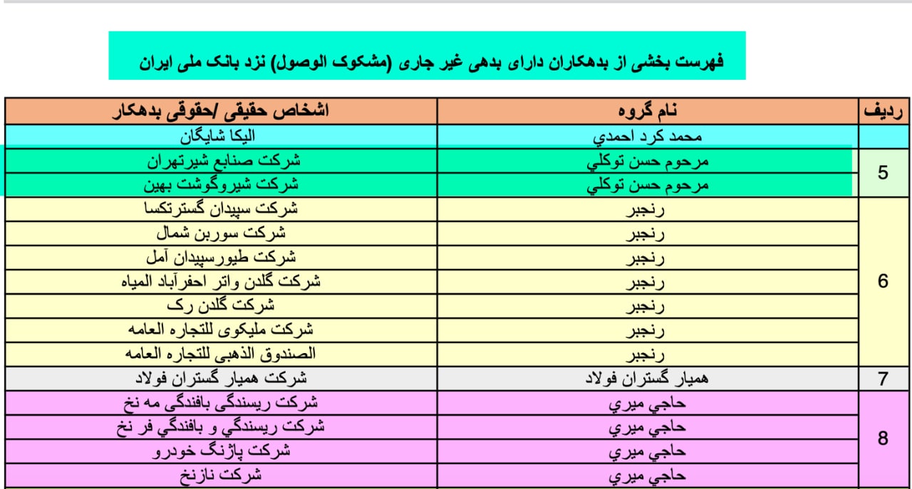 نمایش معرفی ابربدهکاران بانکی دوباره شروع شد/ انتشار نام فردی که ۱۰ سال قبل فوت کرده است!