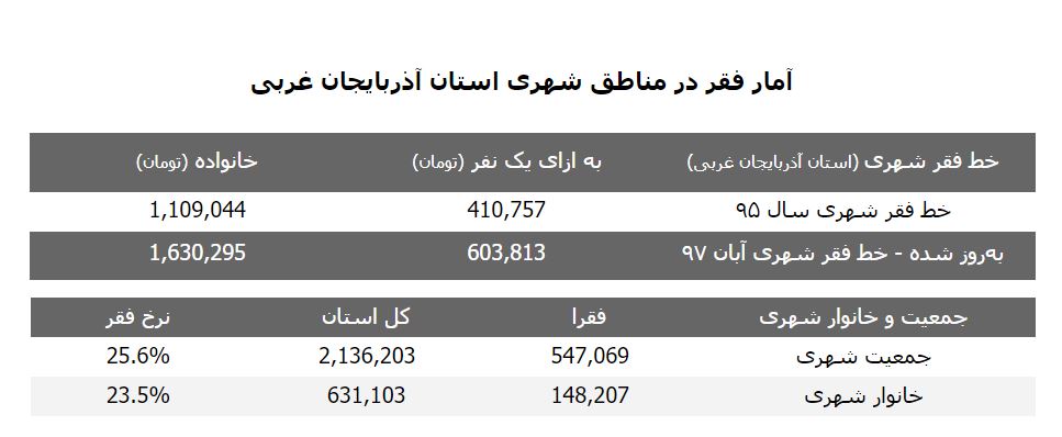 ئامارى هەژارى لە ناوچەى شارییەکانى ورمێ