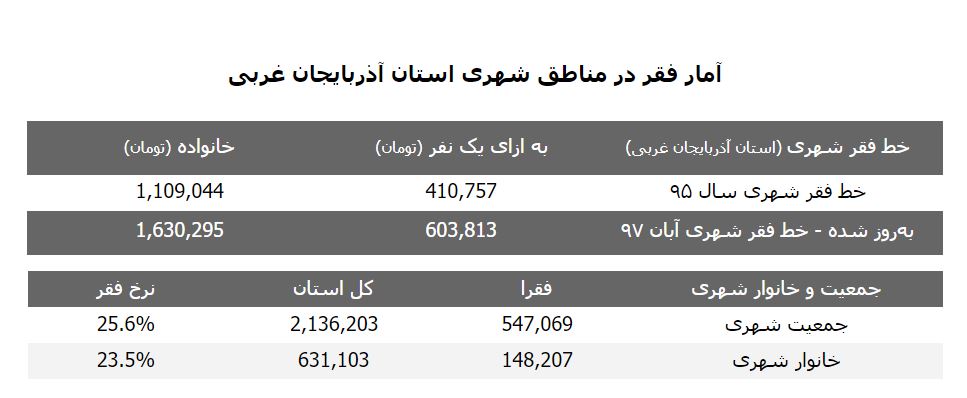 ئامارى هەژارى لە ناوچەى شارییەکانى ورمێ