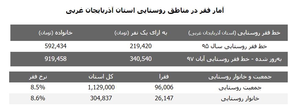 ئامارى هەژارى لە ناوچەى گوندەکییەکانى ورمێ