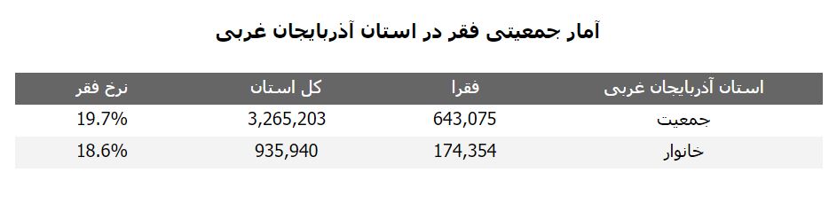 ئامارى هەژارى لە پارێزگاى ورمێ