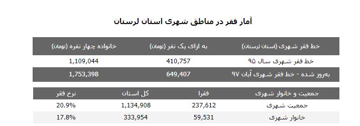 هەژاریى شارى لە لۆرستان