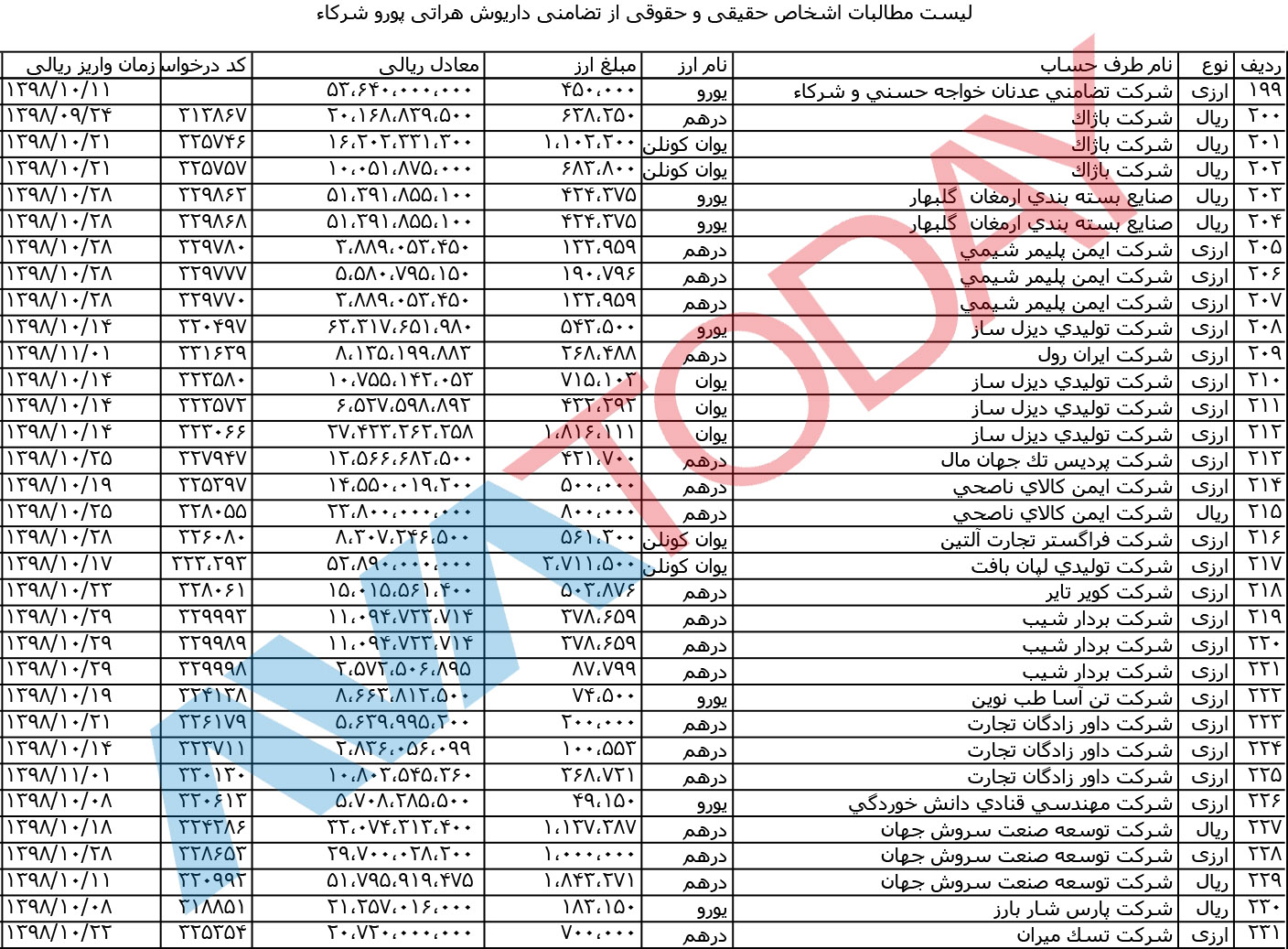 آواتودی برای نخستین بار اسناد مالباختگان را منتشر می‌کند!