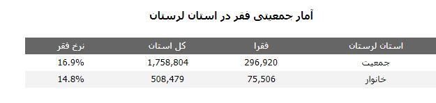 ئامارى گشتى و حقیقى لە هەژاریی پارێزگاى لۆرستان