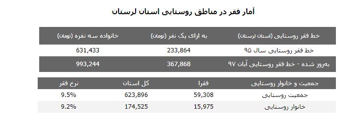 هەژارى گوندى لە لۆرستان