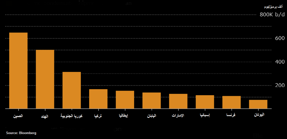 أكبر الدول المستوردة للنِّفْط الإيرانيّ (من نوفمبر 2017 إلى أبريل 2018)، وتأتي الصين في المقدمة 