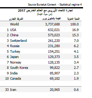 تجارة الاتِّحاد الأوروبيّ مع العالَم الخارجي عام 2017