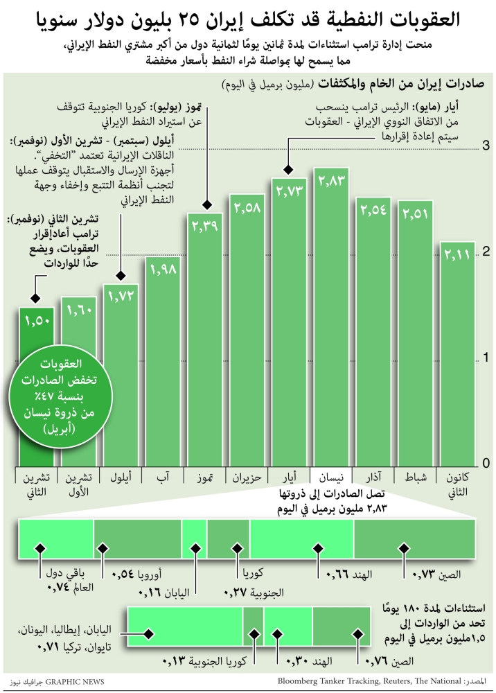 غرافيك خسائر إيران