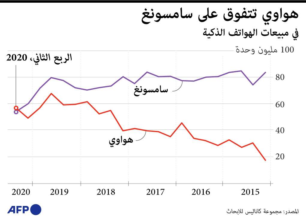 هواوي أطاحت سامسونغ الكورية الجنوبية