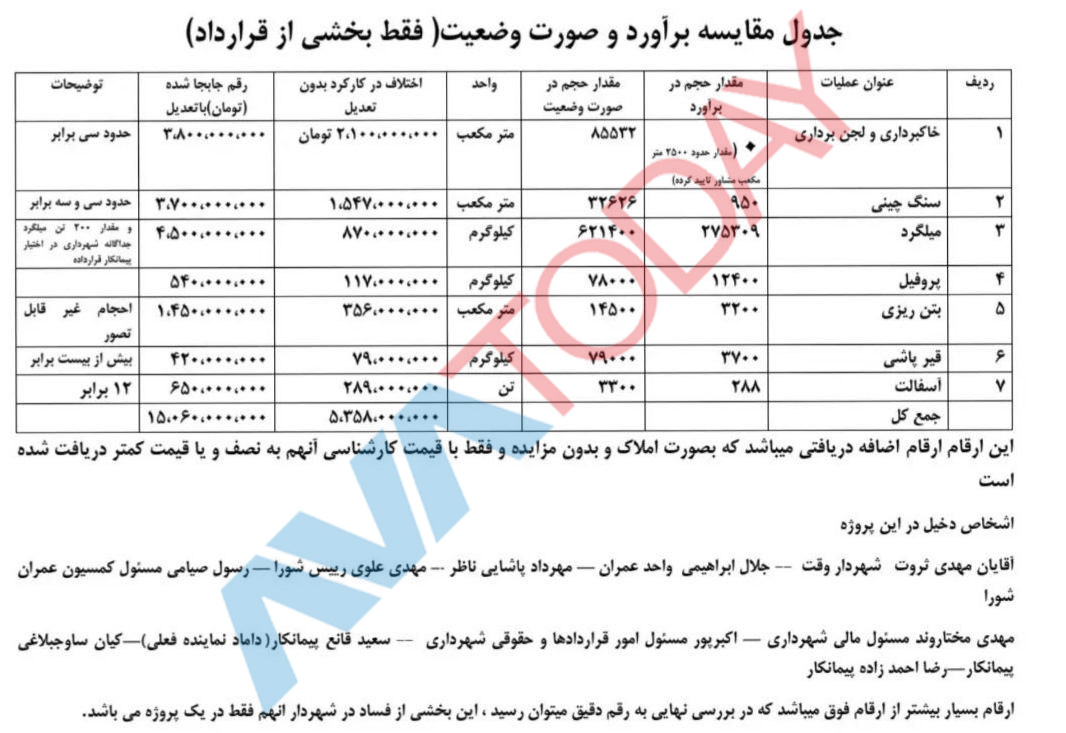 تخلفات گسترده در شهرداری نقده