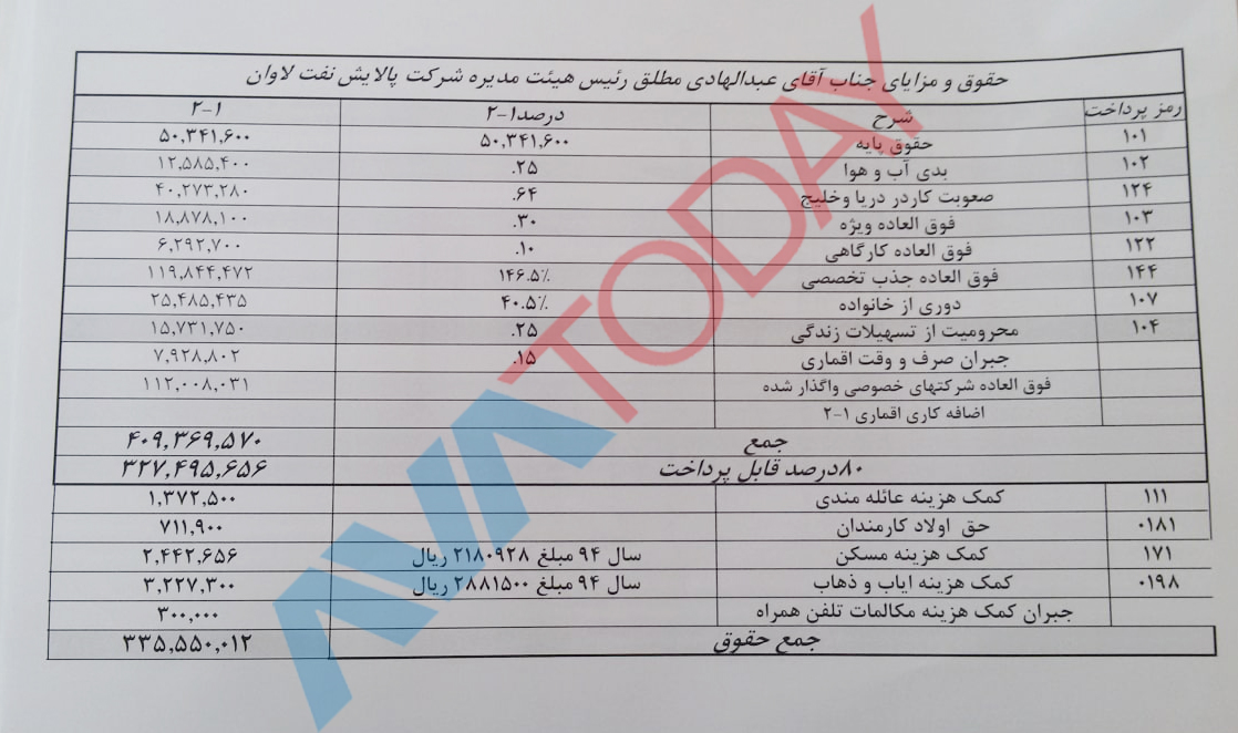 اختصاصی آواتودی/ حقوق‌های نجومی در شرکت پالایش نفت لاوان!