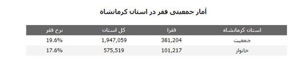 ئامارى هەژارى لە پارێزگاى کرماشان