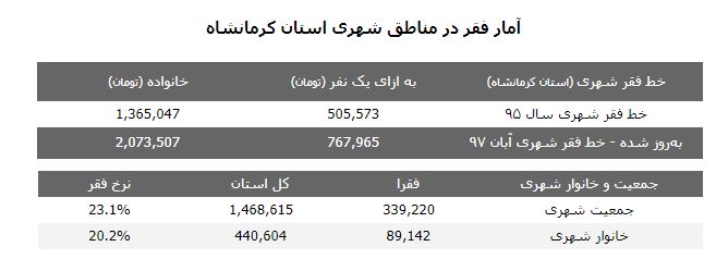 ئامارى هەژارى لە شار