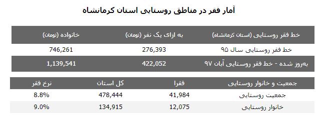 ئامارى هەژارى لە گوند