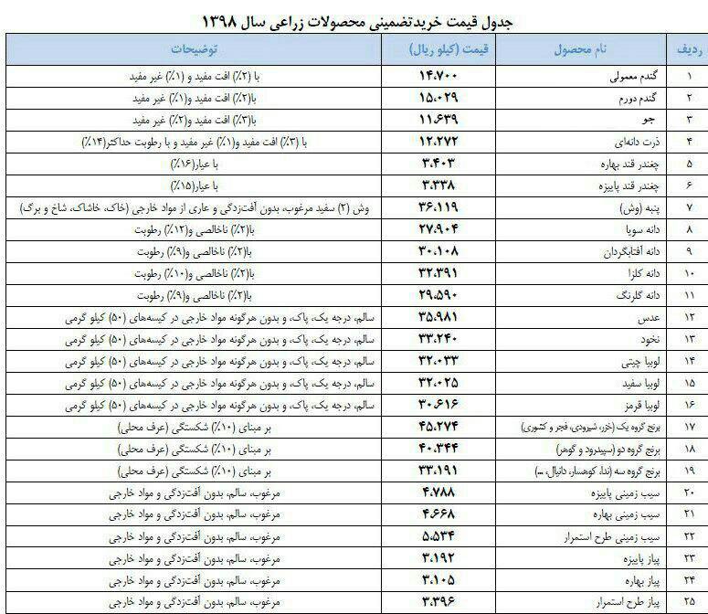  نرخی کڕینی بەروبوومی کشتوکاڵی جووتیارانی بۆ ساڵی داهاتوو