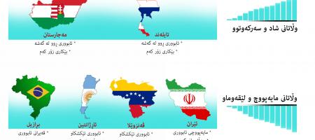 لەسەرى سایەى کۆمارى ئیسلامییەوە ئێران لێقەوماوترین وڵاتى دونیایە