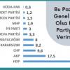 Anket: Kürt illerinde AKP oy kaybediyor, HDP yükselişte