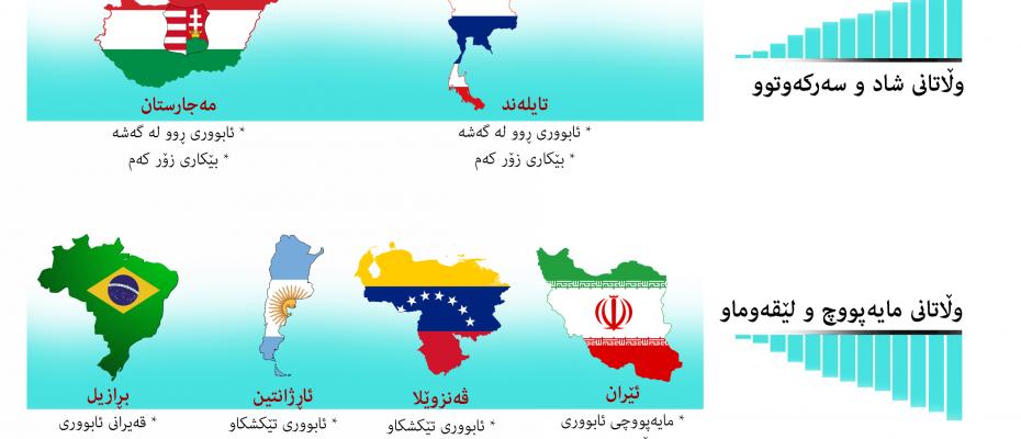 لەسەرى سایەى کۆمارى ئیسلامییەوە ئێران لێقەوماوترین وڵاتى دونیایە