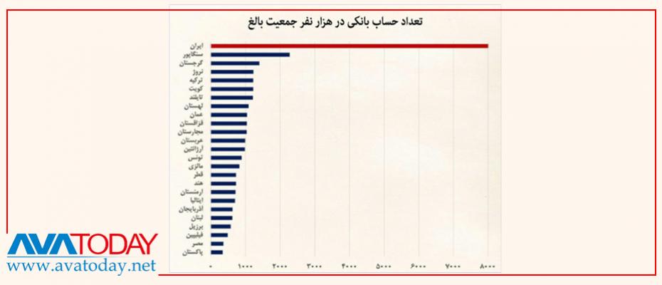 ئێران ڕێکۆردی هەژماری بانکی دونیای شکاند!