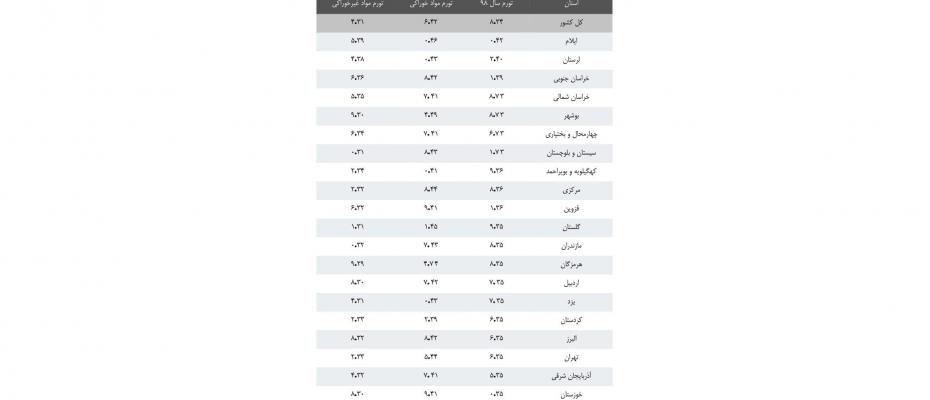 پاریزگاکانی ڕۆژهەڵاتی کوردستان پێشەنگی هەڵاوسانى ئابورین