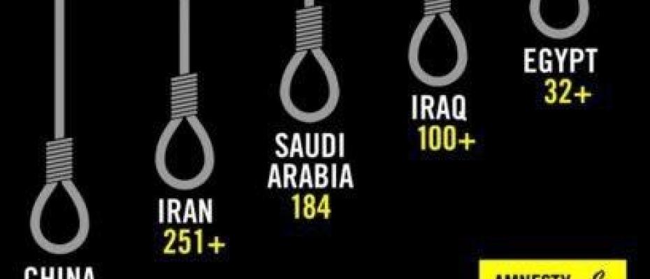ئێران ئەنجامدەری یەک لەسەر سێی ئیعدامەکانی جیهانە