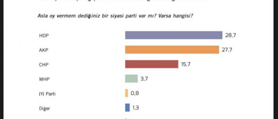 Anket: Seçmenler en çok HDP’ye mesafeli