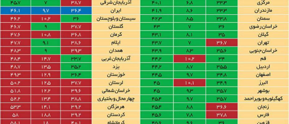 کرمانشاه و کردستان صدرنشینان شاخص فلاکت بە تفکیک استان